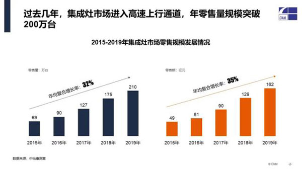 2015-2019集成灶市场零售发展规模