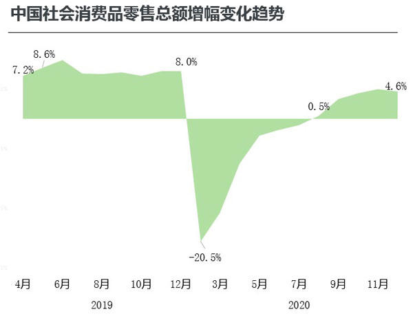 中国社会消费品零售总额增幅变化趋势