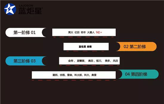 2017年部分集成灶企业工厂出货额