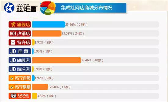 2017年部分集成灶企业工厂出货额