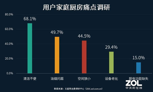 当下用户厨房痛点主要集中在以上五点