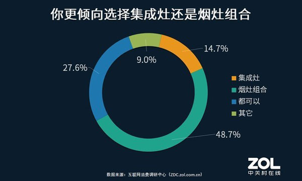 半数用户未来厨房改造首选烟灶组合