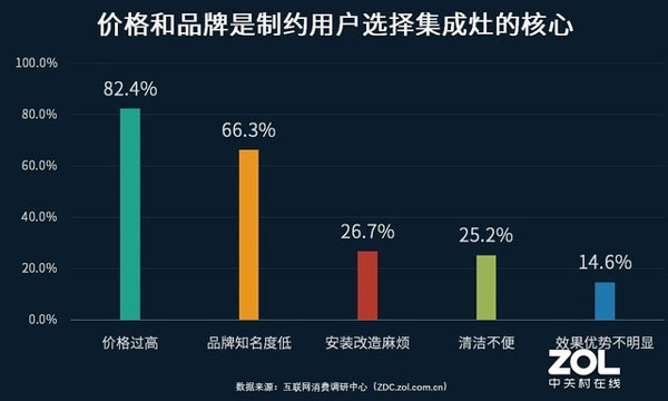 价格和品牌知名度对于用户选择的影响较大