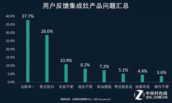 用户反馈集成灶产品问题汇总