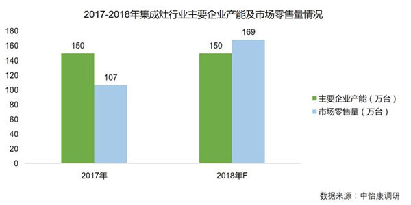 2017-2018集成灶消费情况