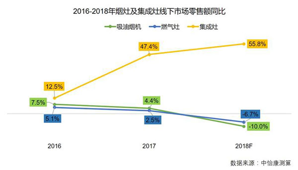 2016-2018烟灶与集成灶线下销售情况