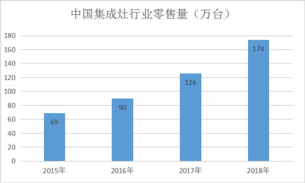 中国集成灶行业销售量