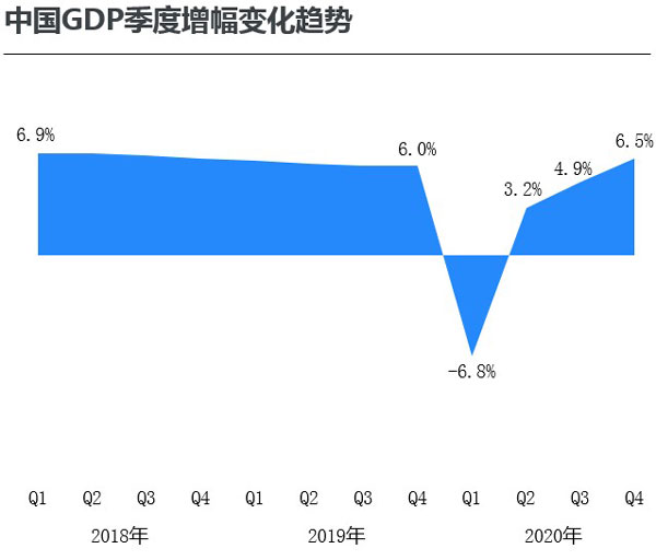 中国GDP季度增幅变化趋势