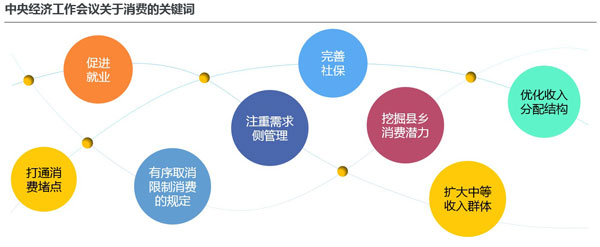 中央经济工作会议关于消费的关键词