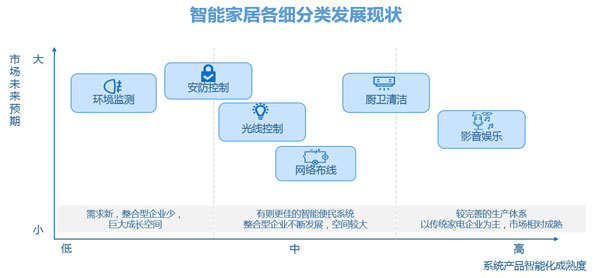 智能家居各细分类发展现状