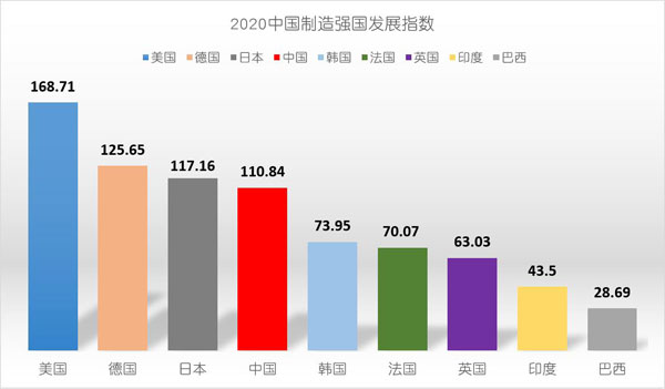 2020中国制造强国发展指数