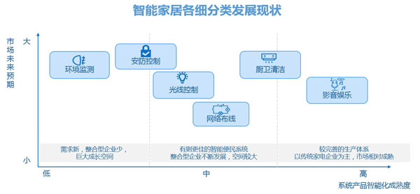 智能家居发展驱动三阶段