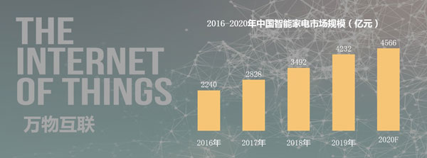 2016-2020年中国智能家电市场规模