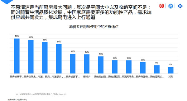 消费者在厨房使用中的不适点