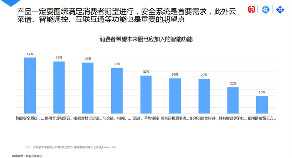 消费者希望未来厨电加入的功能